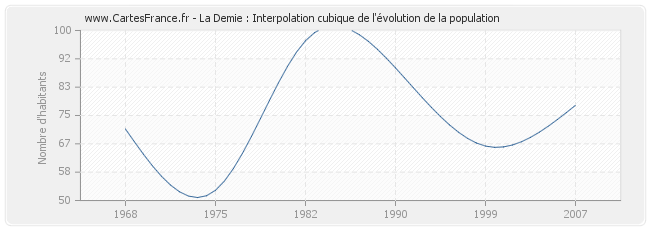 La Demie : Interpolation cubique de l'évolution de la population